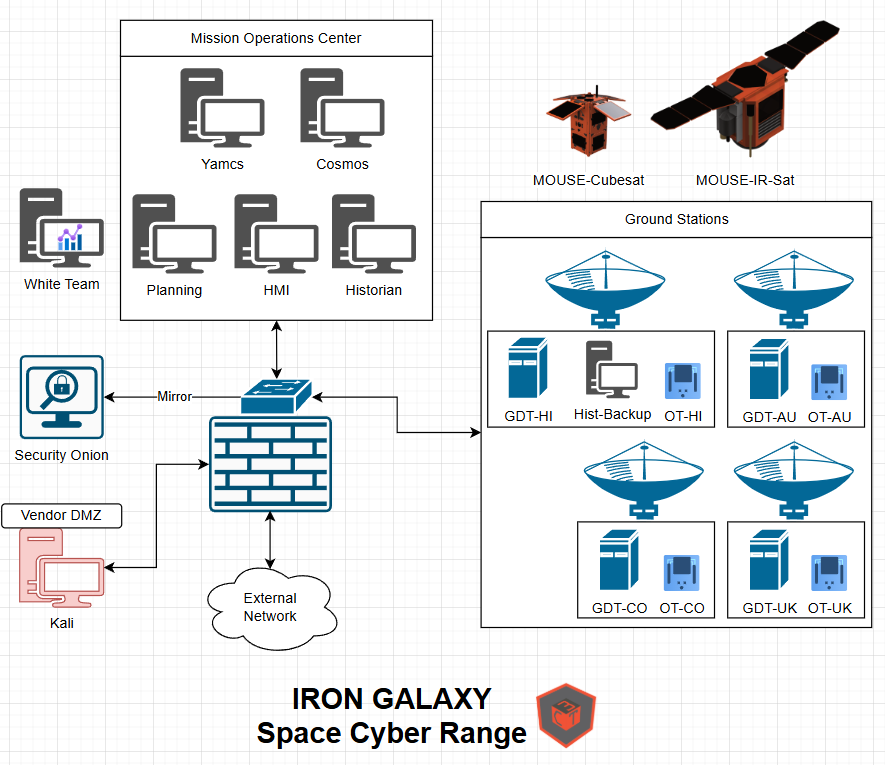 IRON GALAXY space cyber range network architecture