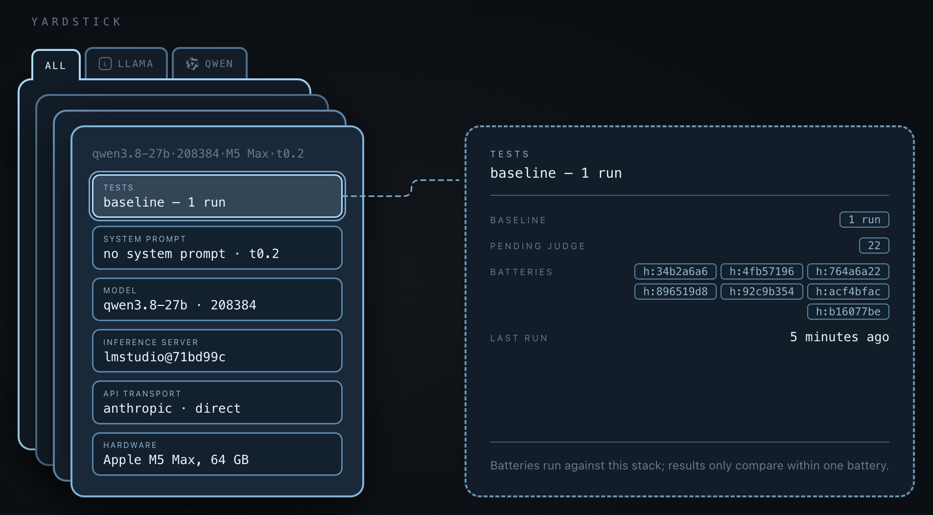 A Yardstick screen showing one test stack (model, quant, inference server, API transport, and hardware) beside its test battery results