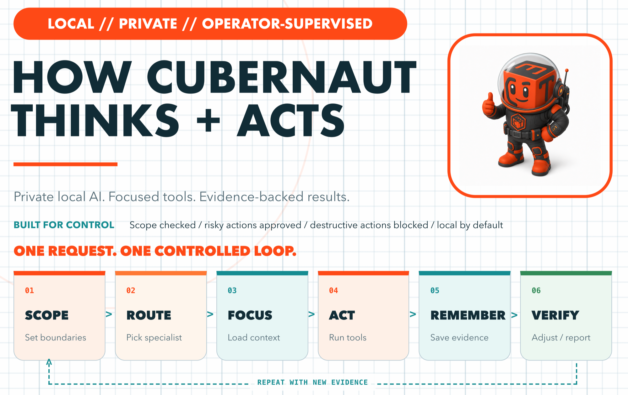 How Cubernaut thinks and acts: local, private, operator-supervised, running one controlled six-stage loop