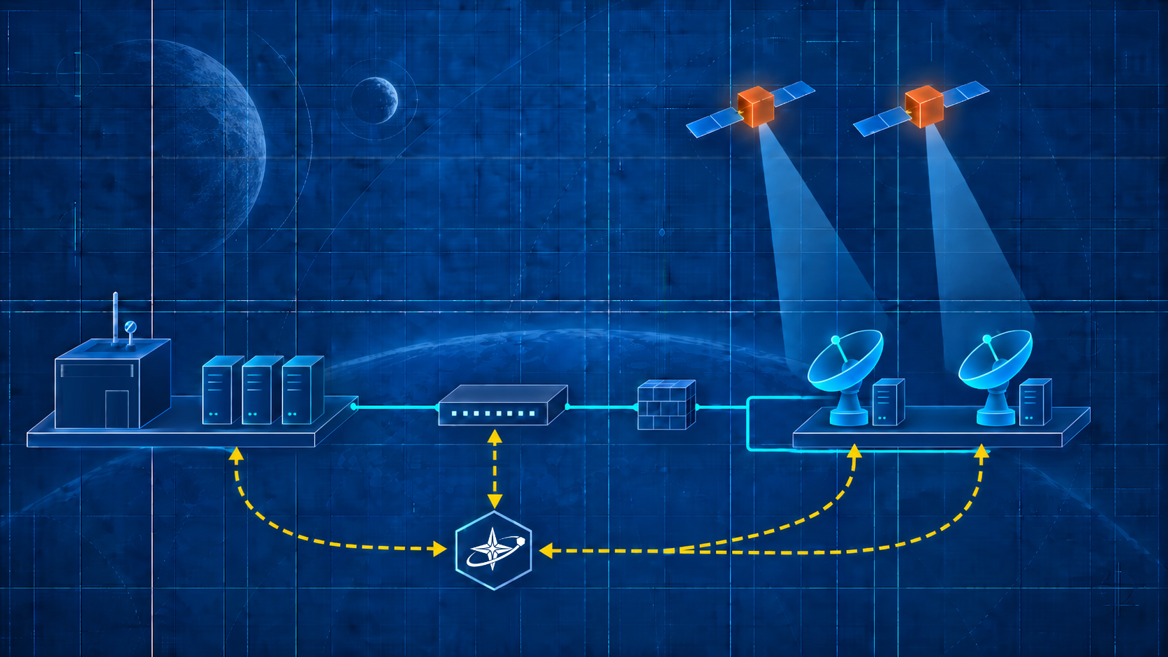 Blueprint-style diagram of a ground segment: a mission control node and server racks on the left, a switch and a firewall in the middle, and two dish antennas tracking two satellites on the right. A hunt kit node sits below, linked by dashed amber taps to mission control, the switch, and the ground stations.