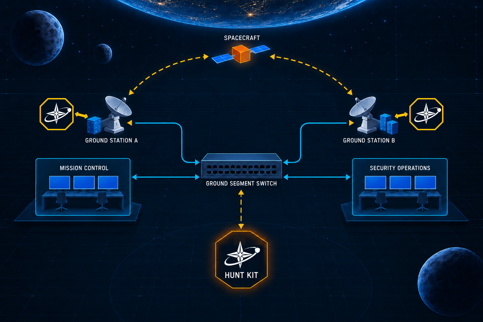 Diagram of a satellite ground segment: a spacecraft at top, with Ground Station A and Ground Station B tracking it. Mission Control, Security Operations, and both ground stations connect to a central Ground Segment Switch. A hexagonal Hunt Kit node taps the switch, and two more tap Ground Station A and Ground Station B, each by a dashed amber line.